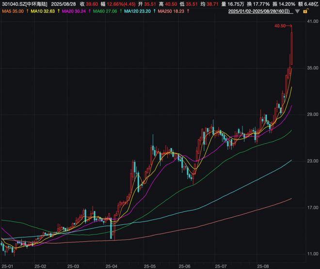 暴涨220%牛股！301040筹划控制权变更！今日停牌